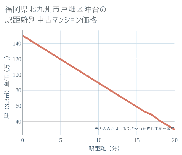 福岡県北九州市戸畑区沖台の徒歩距離別の中古マンション坪単価