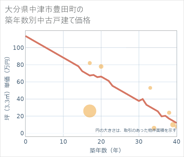 大分県中津市豊田町の築年数別の中古戸建て坪単価