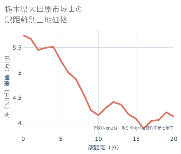 栃木県大田原市城山の徒歩距離別の土地坪単価