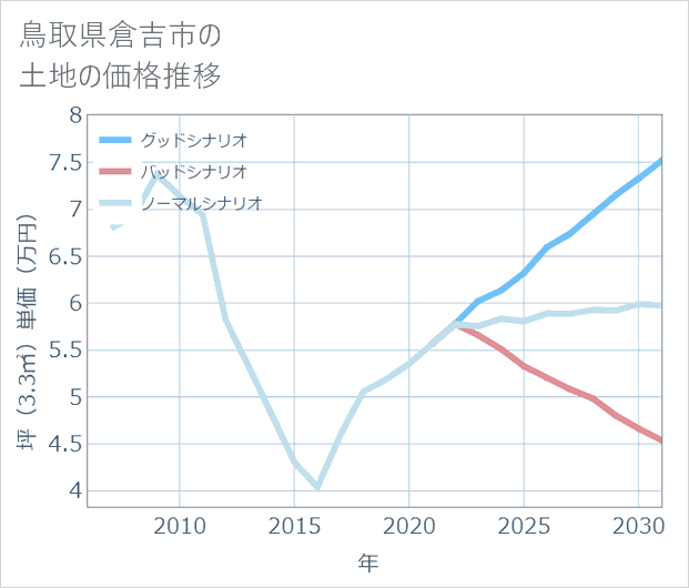 鳥取県倉吉市の土地価格推移