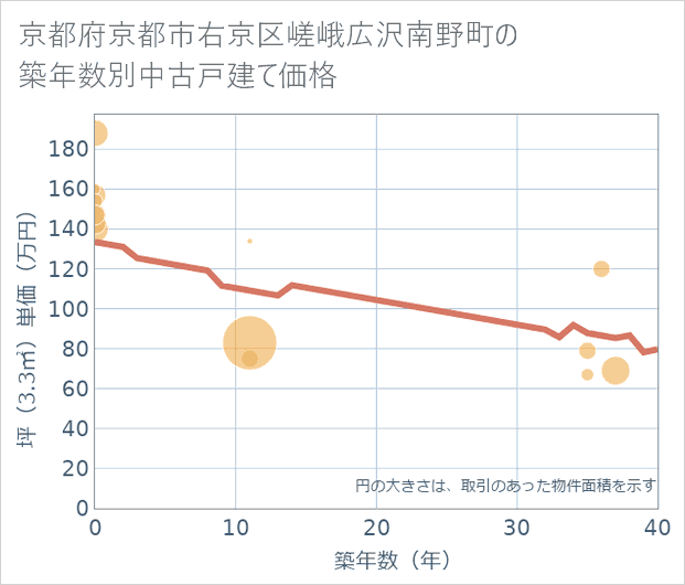 京都府京都市右京区嵯峨広沢南野町の築年数別の中古戸建て坪単価