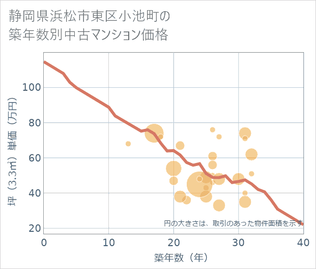 静岡県浜松市東区小池町の築年数別の中古マンション坪単価