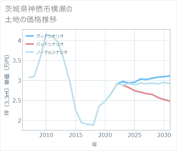 茨城県神栖市横瀬の土地価格推移