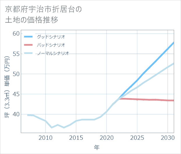 京都府宇治市折居台の土地価格推移