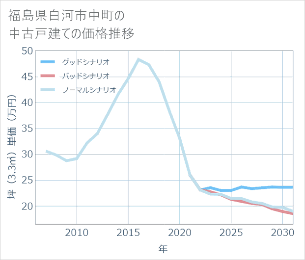 福島県白河市中町の中古戸建て価格推移