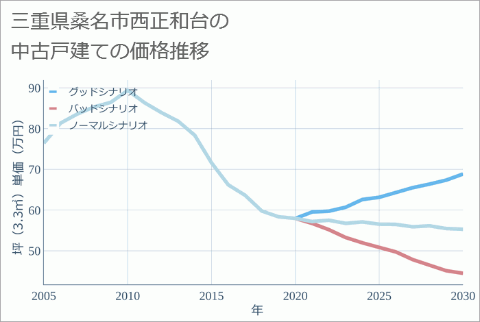 三重県桑名市西正和台の中古戸建て価格推移