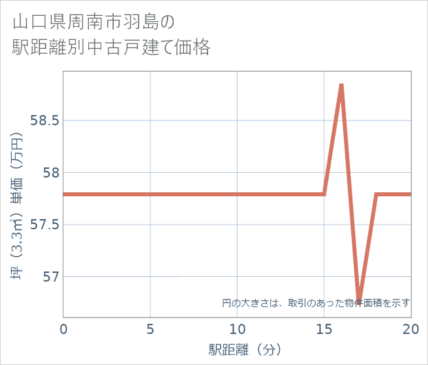 山口県周南市羽島の徒歩距離別の中古戸建て坪単価