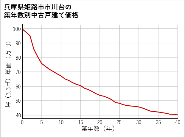 兵庫県姫路市市川台の築年数別の中古戸建て坪単価