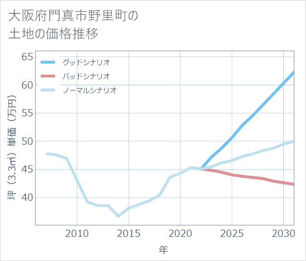 大阪府門真市野里町の土地価格推移