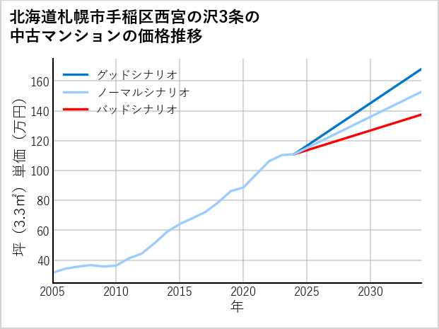 北海道札幌市手稲区西宮の沢3条の中古マンション価格推移
