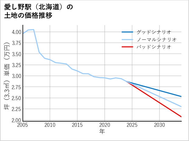 愛し野駅（北海道）の土地価格推移