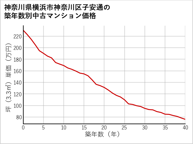 神奈川県横浜市神奈川区子安通の築年数別の中古マンション坪単価