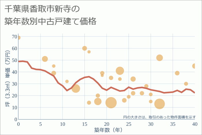 千葉県香取市新寺の築年数別の中古戸建て坪単価