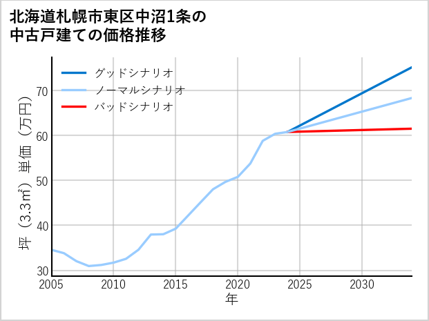 北海道札幌市東区中沼1条の中古戸建て価格推移
