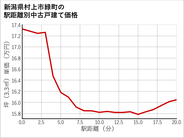 新潟県村上市緑町の徒歩距離別の中古戸建て坪単価