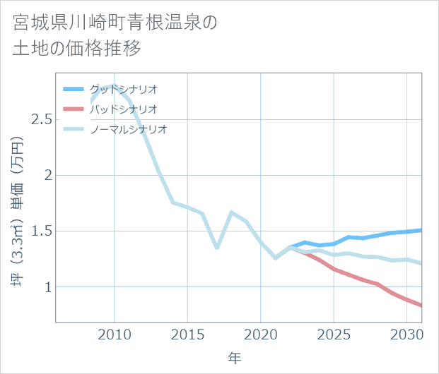 宮城県川崎町青根温泉の土地価格推移