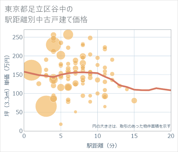 東京都足立区谷中の徒歩距離別の中古戸建て坪単価