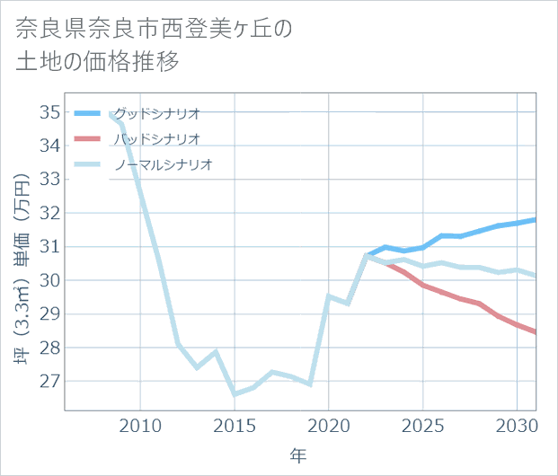 奈良県奈良市西登美ケ丘の土地価格推移