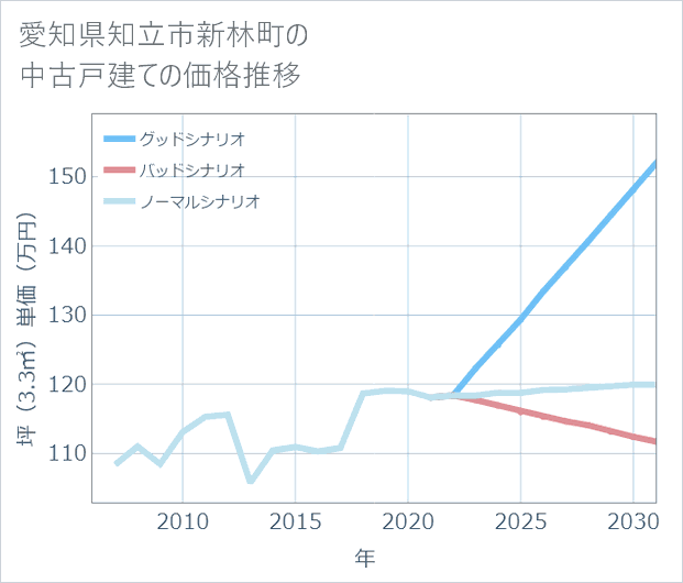 愛知県知立市新林町の中古戸建て価格推移