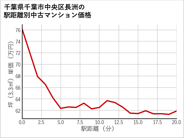 千葉県千葉市中央区長洲の徒歩距離別の中古マンション坪単価
