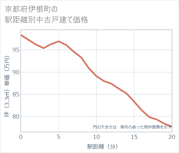 京都府伊根町の徒歩距離別の中古戸建て坪単価
