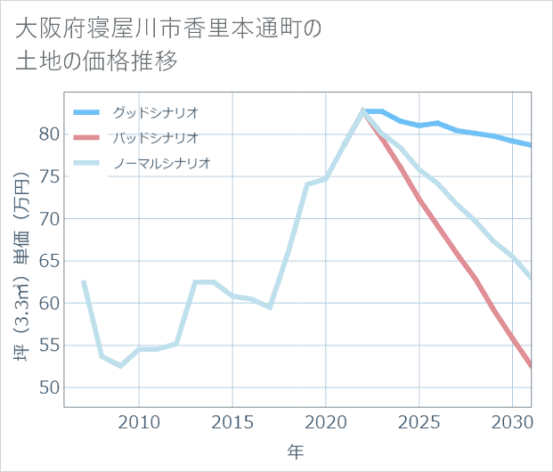 大阪府寝屋川市香里本通町の土地価格推移