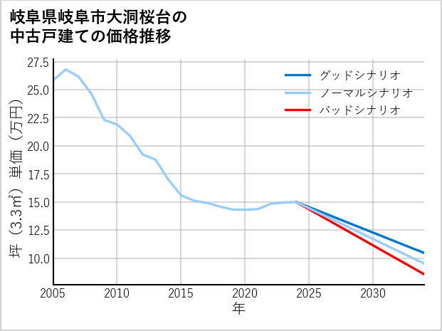 岐阜県岐阜市大洞桜台の中古戸建て価格推移