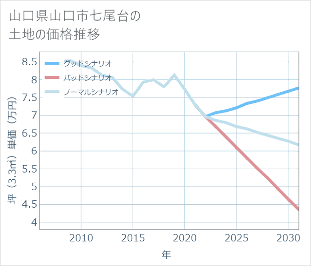 山口県山口市七尾台の土地価格推移