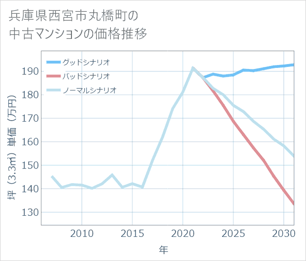 兵庫県西宮市丸橋町の中古マンション価格推移