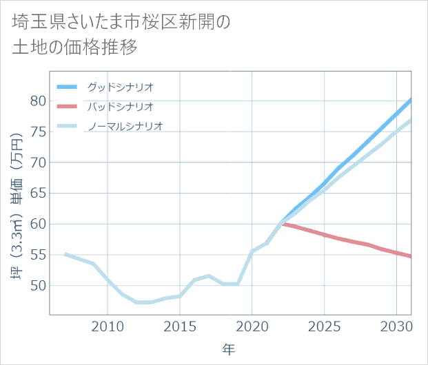 埼玉県さいたま市桜区新開の土地価格推移