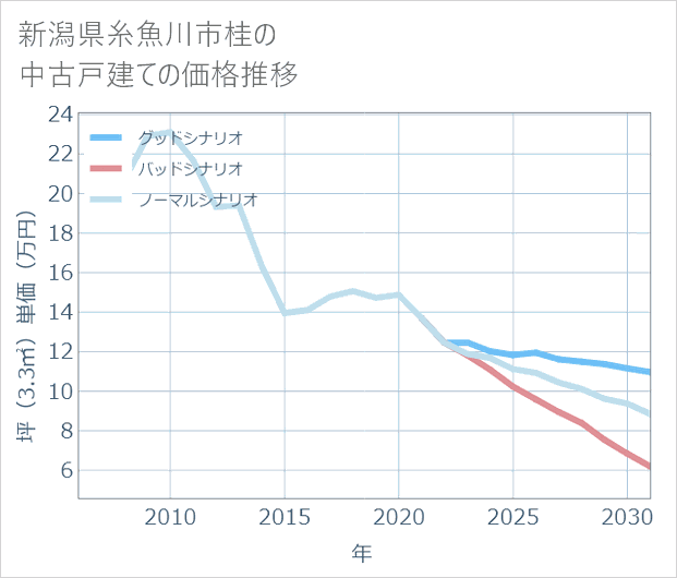 新潟県糸魚川市桂の中古戸建て価格推移