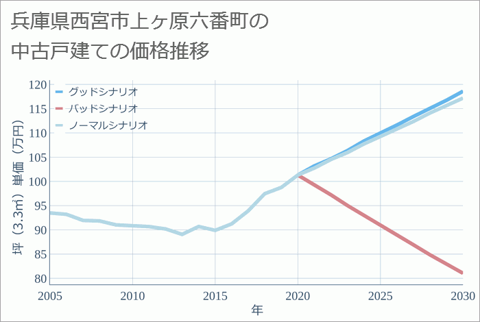 兵庫県西宮市上ヶ原六番町の中古戸建て価格推移