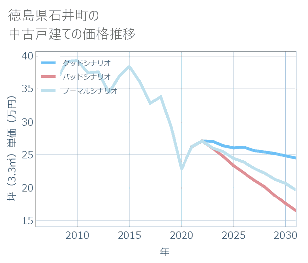 徳島県石井町の中古戸建て価格推移
