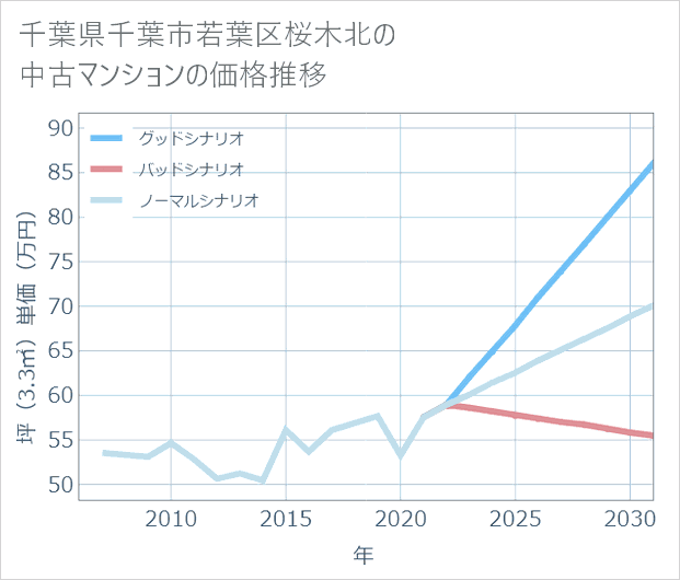 千葉県千葉市若葉区桜木北の中古マンション価格推移