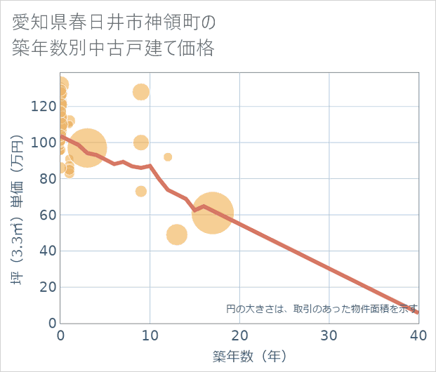 愛知県春日井市神領町の築年数別の中古戸建て坪単価