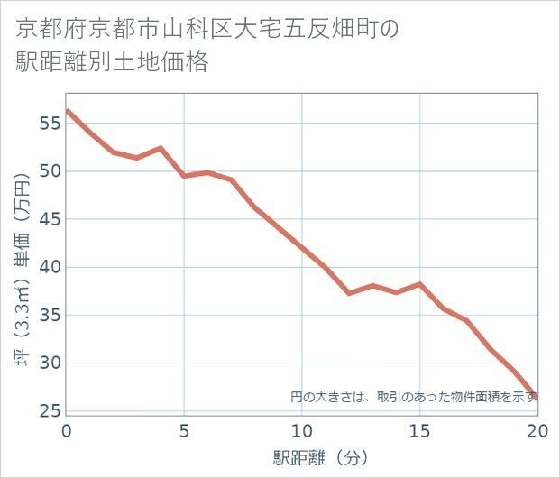 京都府京都市山科区大宅五反畑町の徒歩距離別の土地坪単価