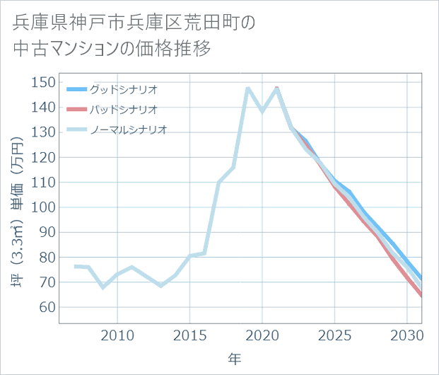 兵庫県神戸市兵庫区荒田町の中古マンション価格推移