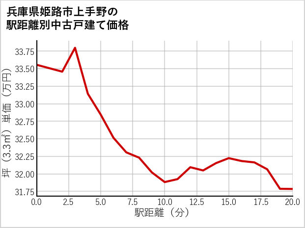兵庫県姫路市上手野の徒歩距離別の中古戸建て坪単価