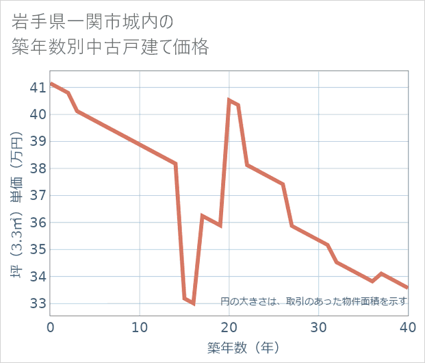 岩手県一関市城内の築年数別の中古戸建て坪単価