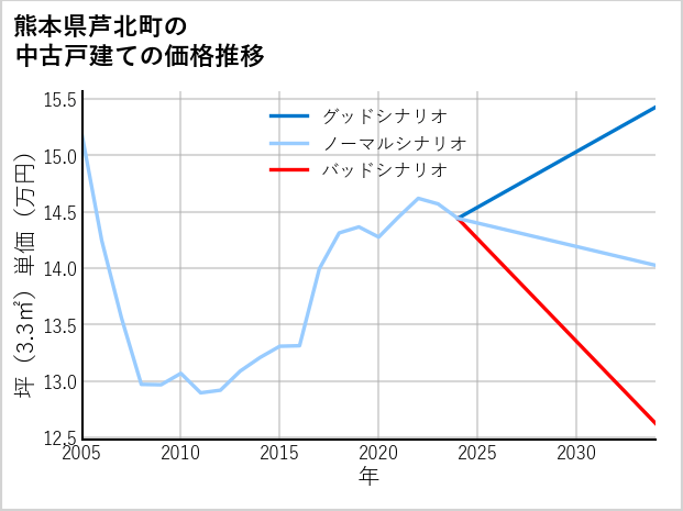 熊本県芦北町の中古戸建て価格推移