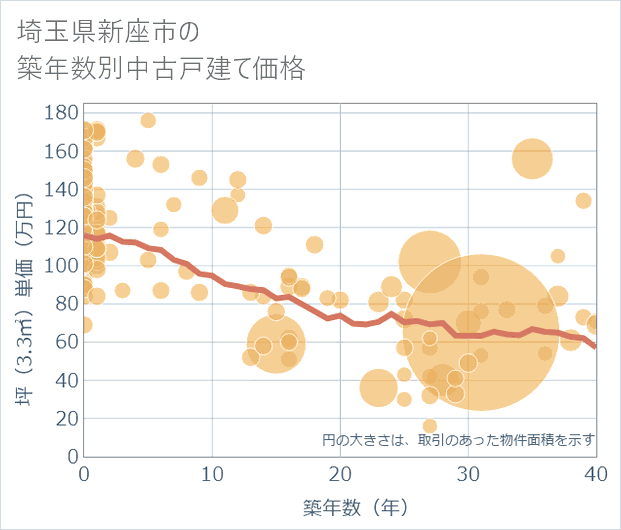 埼玉県新座市の築年数別の中古戸建て坪単価