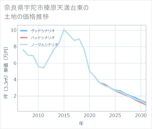 奈良県宇陀市榛原天満台東の土地価格推移
