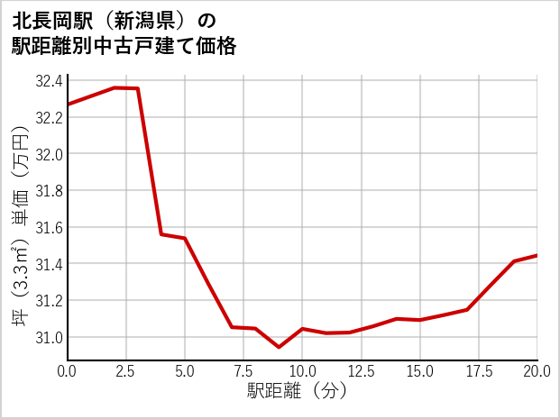 北長岡駅（新潟県）の徒歩距離別の中古戸建て坪単価