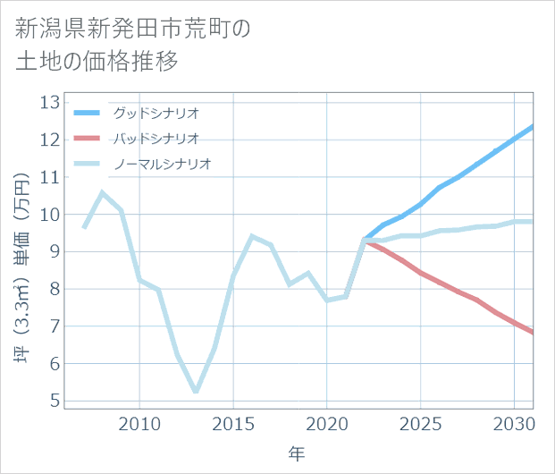 新潟県新発田市荒町の土地価格推移