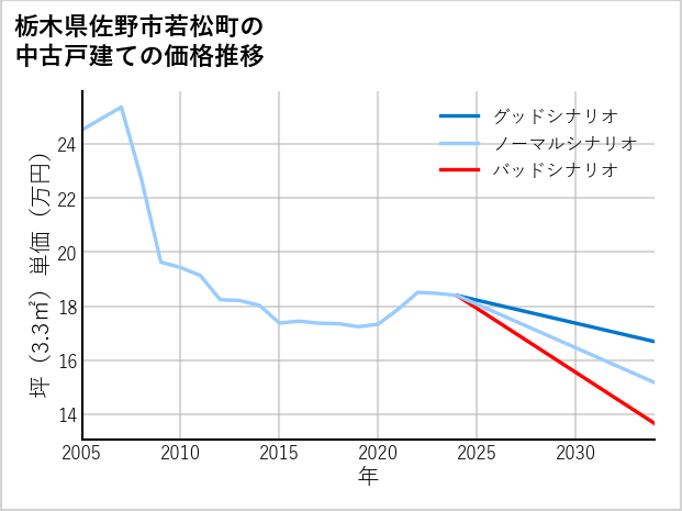 栃木県佐野市若松町の中古戸建て価格推移