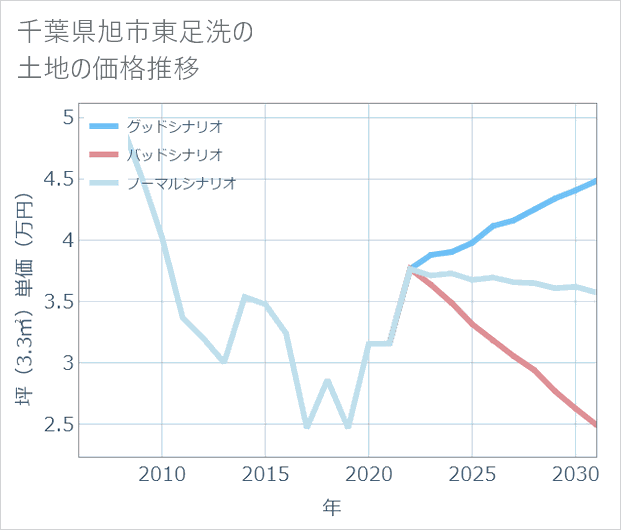 千葉県旭市東足洗の土地価格推移