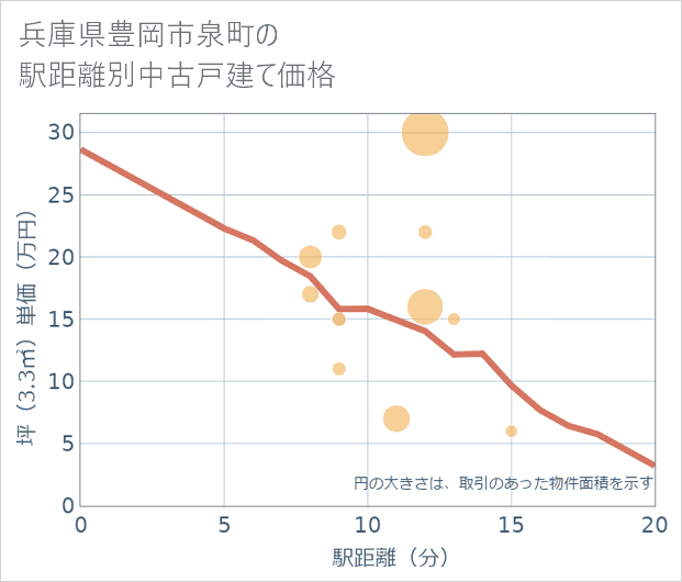 兵庫県豊岡市泉町の徒歩距離別の中古戸建て坪単価