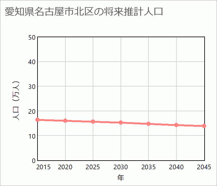 名古屋市北区の将来推計人口