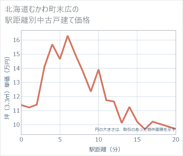 北海道むかわ町末広の徒歩距離別の中古戸建て坪単価