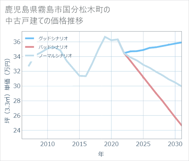 鹿児島県霧島市国分松木町の中古戸建て価格推移